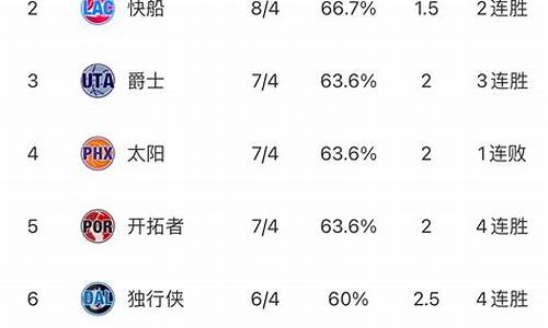 nba东西部最新排名全部_nba东西部排名表