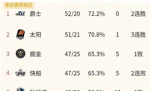 nba排行榜西部和东部2024_nba排行榜西部和东部