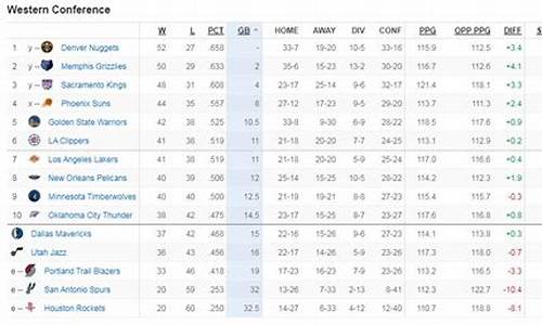 西部NBA最新排名一览表_西部排名nba最新排名